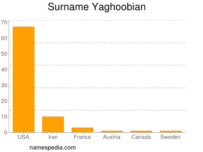 Surname Yaghoobian