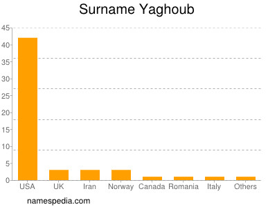 Surname Yaghoub