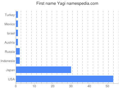 Given name Yagi