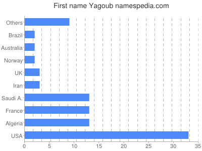 Given name Yagoub