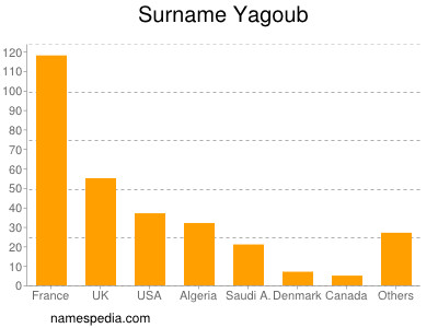 Surname Yagoub