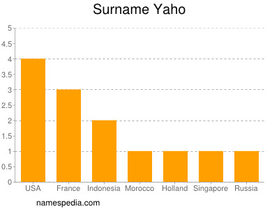 Surname Yaho