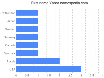 Given name Yahor