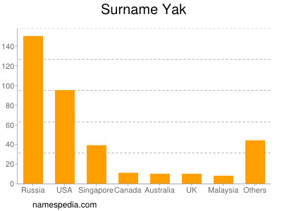 Surname Yak
