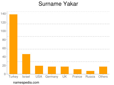Surname Yakar