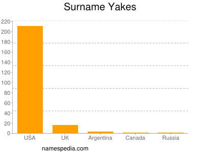 Surname Yakes