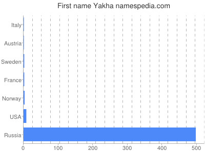 Given name Yakha