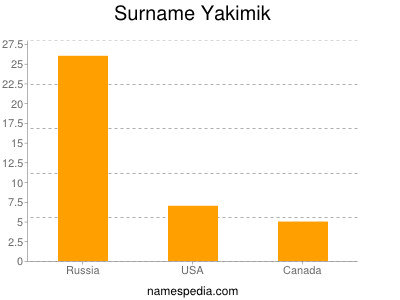 Surname Yakimik