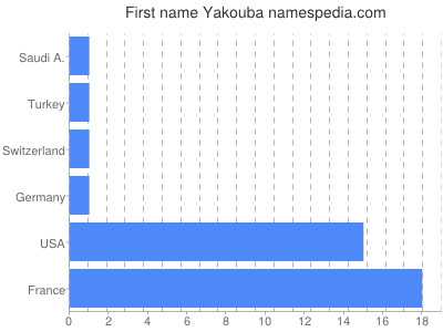 Given name Yakouba