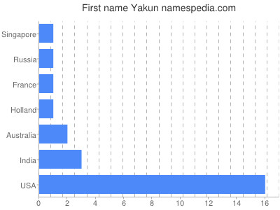 Given name Yakun