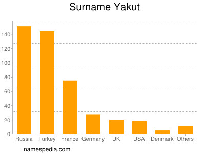 Surname Yakut