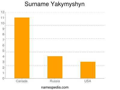 Surname Yakymyshyn