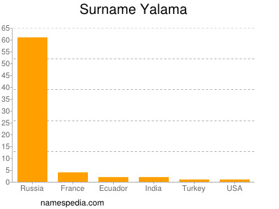 Surname Yalama
