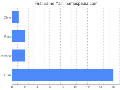 Given name Yalili