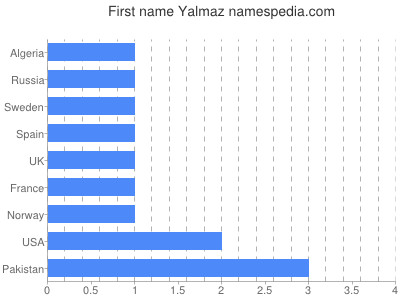 Given name Yalmaz