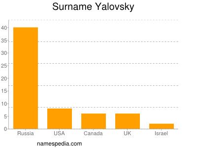 Surname Yalovsky