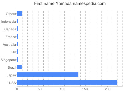 Given name Yamada