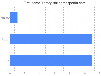 Given name Yamagishi