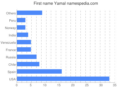Given name Yamal