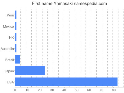 Given name Yamasaki