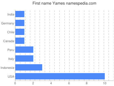 Given name Yames