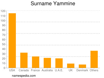 Surname Yammine