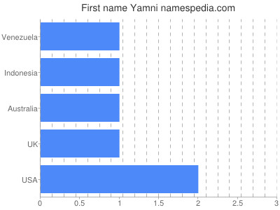 Given name Yamni