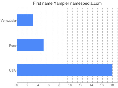 Given name Yampier