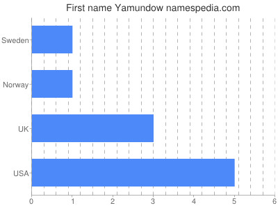 Given name Yamundow
