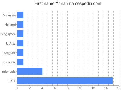 Given name Yanah