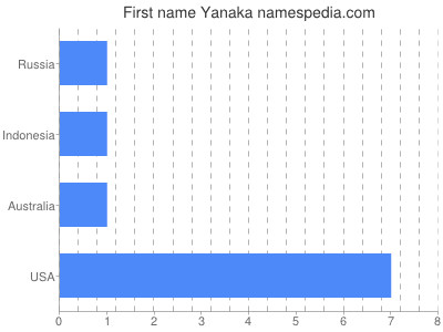 Given name Yanaka