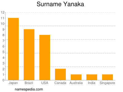 Surname Yanaka