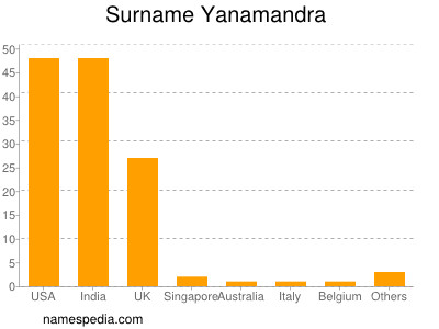 Surname Yanamandra
