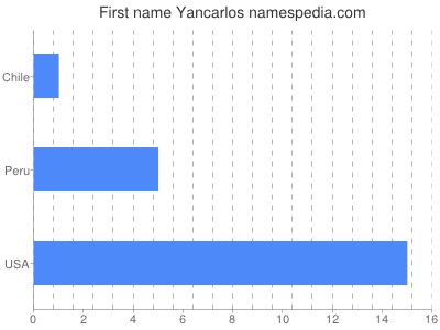 Given name Yancarlos