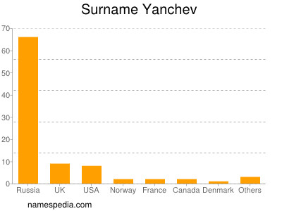 Surname Yanchev