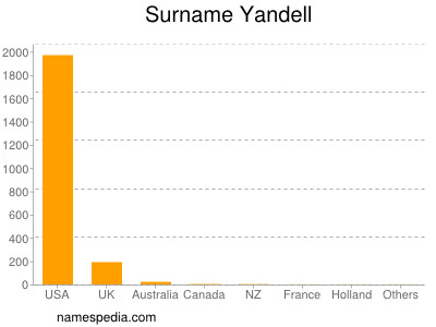 Surname Yandell