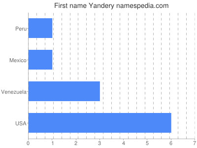 Given name Yandery