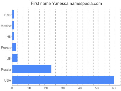 Given name Yanessa