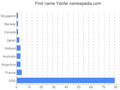 Given name Yanfei