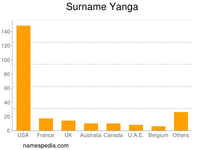 Surname Yanga
