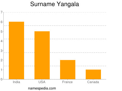Surname Yangala