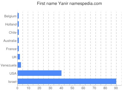 Given name Yanir