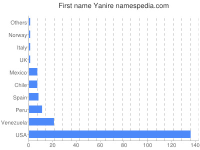 Given name Yanire