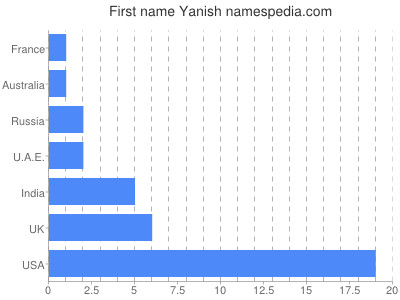 Given name Yanish
