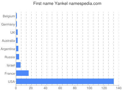 Given name Yankel
