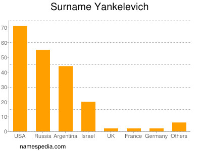 Surname Yankelevich