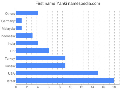 Given name Yanki
