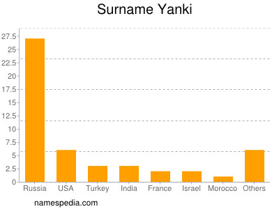 Surname Yanki