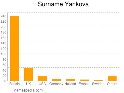 Surname Yankova