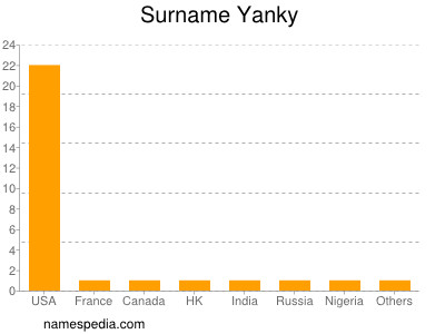 Surname Yanky